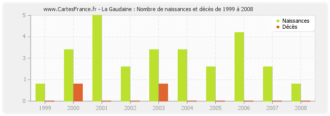 La Gaudaine : Nombre de naissances et décès de 1999 à 2008